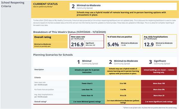 screenshot of state dashboard showing school reopening criteria 